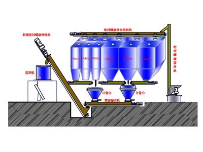 PLC觸摸屏控制靜態(tài)多種物料精配系統(tǒng)